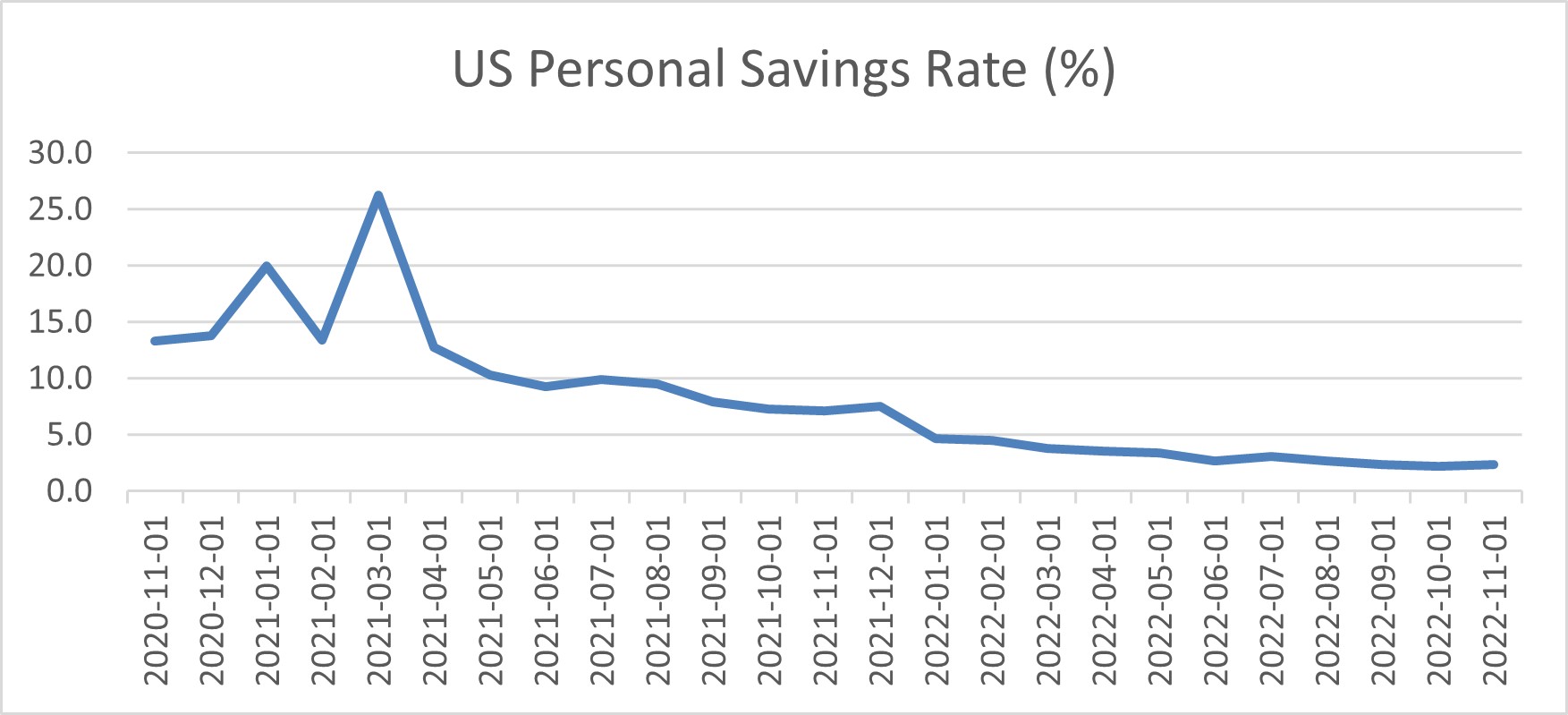 US Personal Savings Rate
